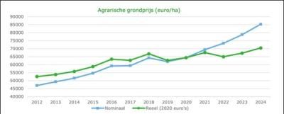 Agrarische grondwaarde gestegen